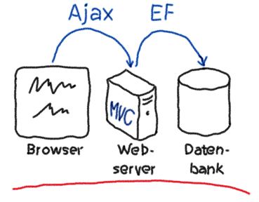 ASP.NET mit MVC, EF und Ajax