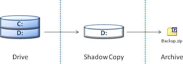 Windows Server 2008 backup with on-board tools and 7z