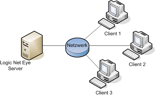 Logic Net Eye Architektur