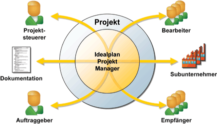 Projektsteuerung mit dem Idealplan Projekt Manager