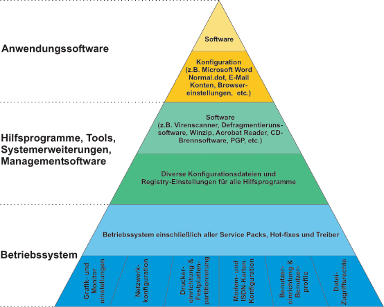 Systemsicherungskonzept