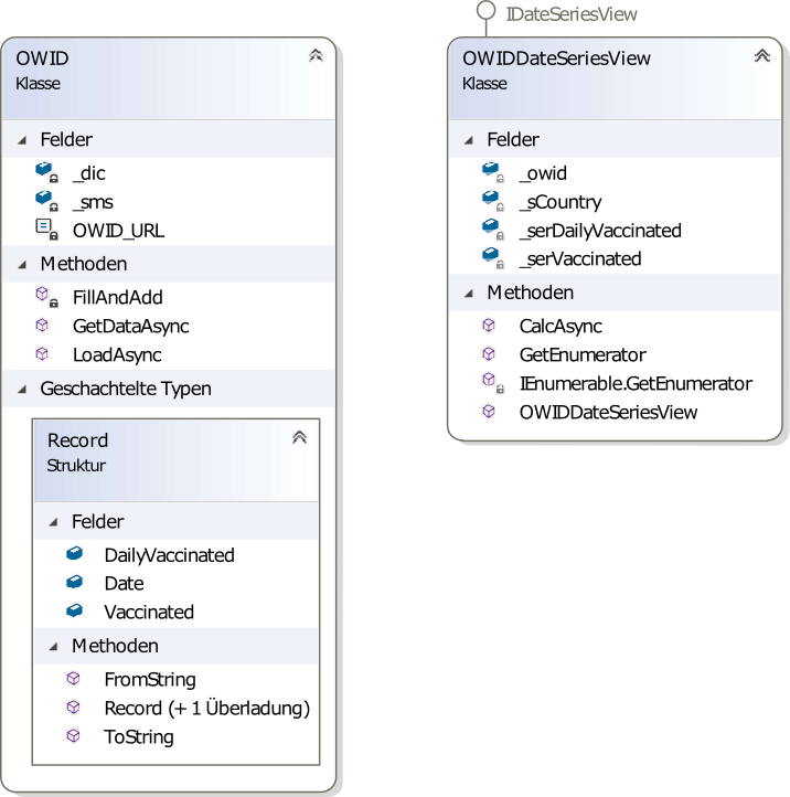 Klassen für den Abruf der OWID-Daten über Impfungen