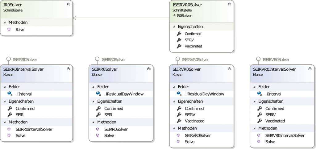 Klassenmodell der R₀-Solver
