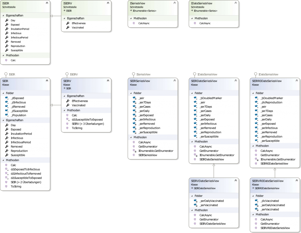 SEIR & SEIRV Klassenmodell